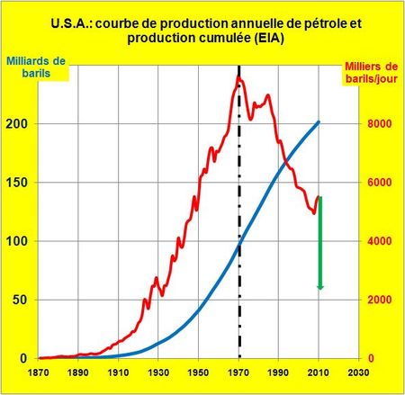 USA-extractions-annuelles