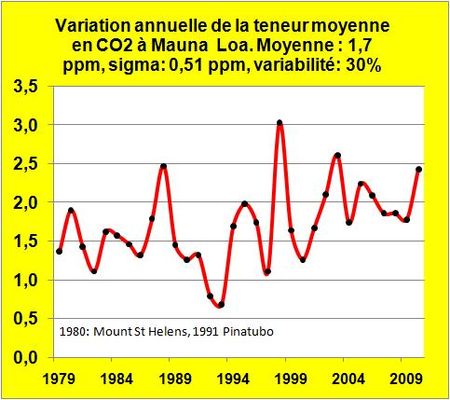 Variabilité-CO2-Mauna Loa