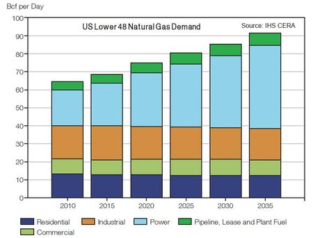 US-Natural Gas Demand -2010-2035