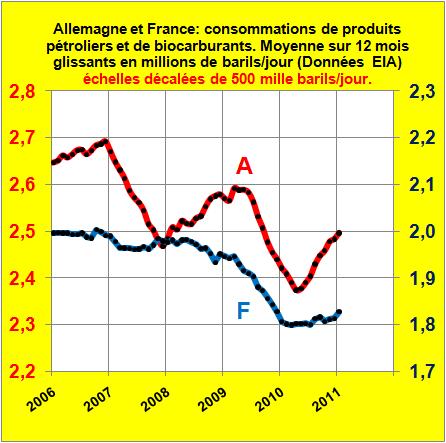 Pétrole Allemagne-France