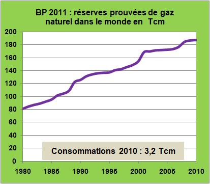 BP 2011 reserves gaz naturel