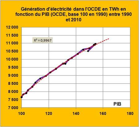 OCDE-électricité
