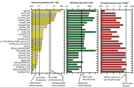 Batteries-prix-ressources
