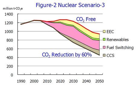 Japon-électricité-CO2-2050