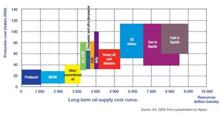 Europia 2011 ressources long terme