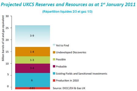 Réserves UK en 2011