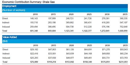 US-shale gas employment 2010-2035