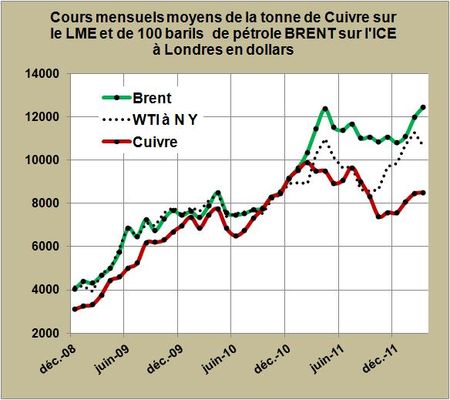 Cours cuivre pétrole