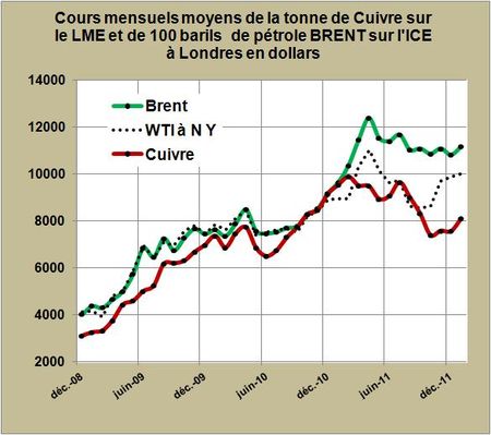 Cours cuivre pétrole