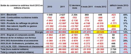 Solde commerce exterieur-2012-04