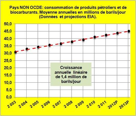 Conso-liquides-NON-OCDE