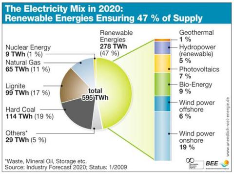 Allemagnelectricit2020bee