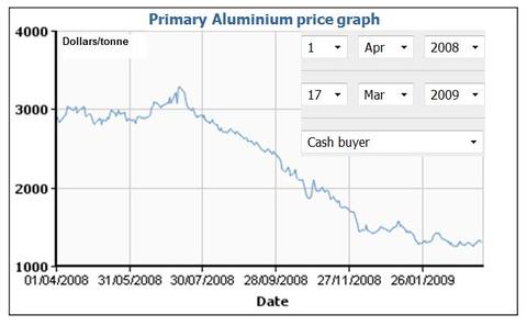 Aluminiumlme20082009