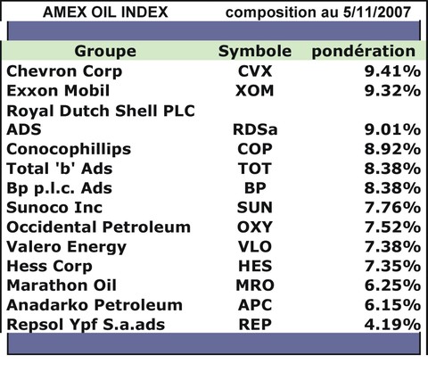 Amexoilindex
