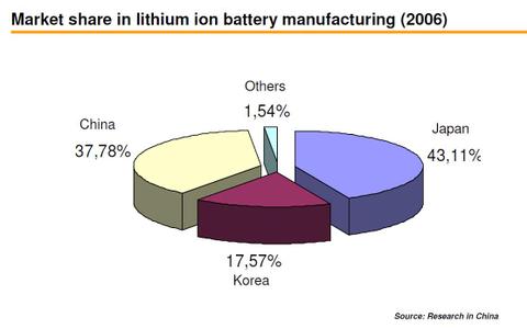 Batteriesliionmarketshare_2
