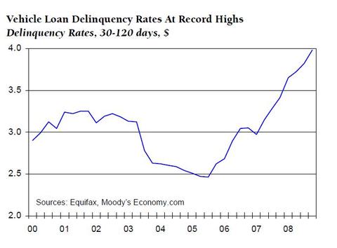 Bigthreedeliquencyrate20002008
