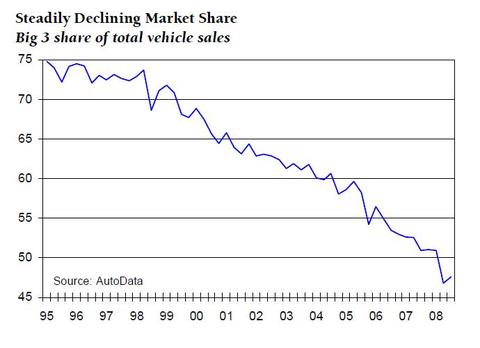Bigthreemarketshare19952008