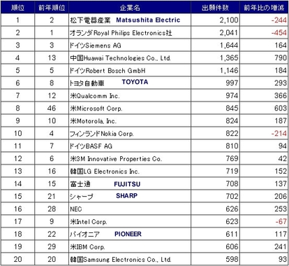 Brevets2007groupes_3