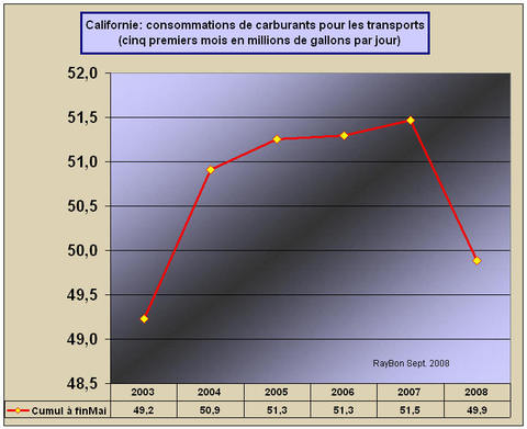 Californieconso200805