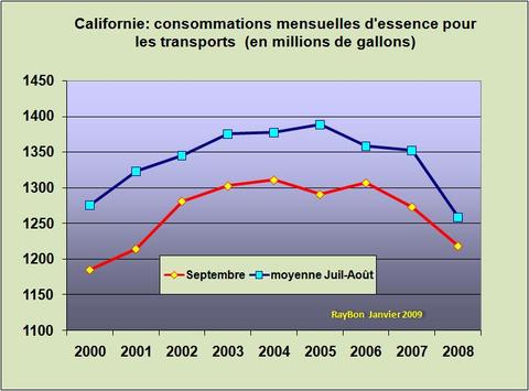 Californieconso200809