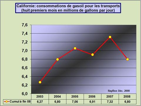 Californiegasoil200808
