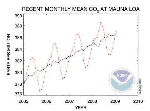 Co2_trend_mlo