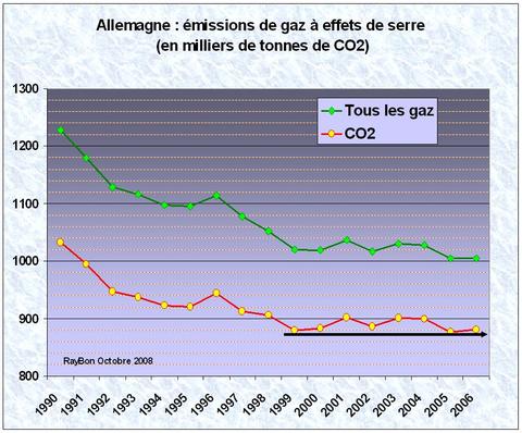 Co2allemagne19902006