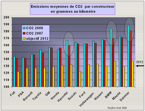 Co2constructeurs2007