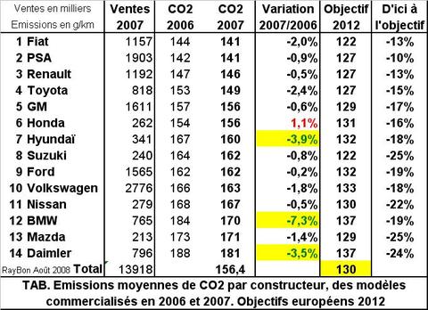 Co2emissionsconstructeurs2007