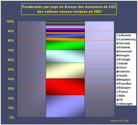 Co2ponderation2007