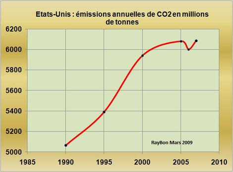 Co2usa20002007b