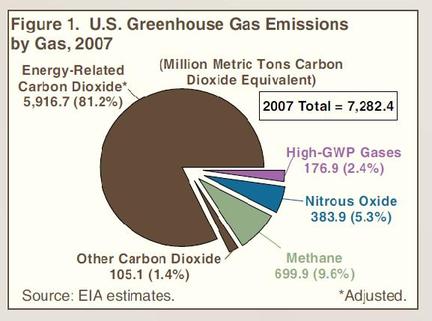 Co2usages2007