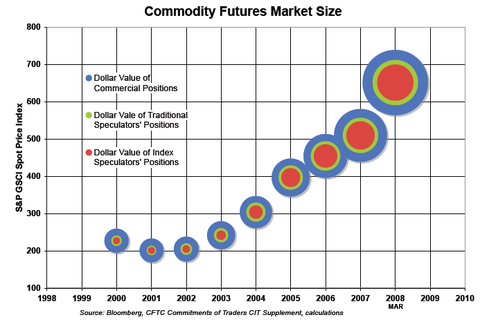 Commodityfutures