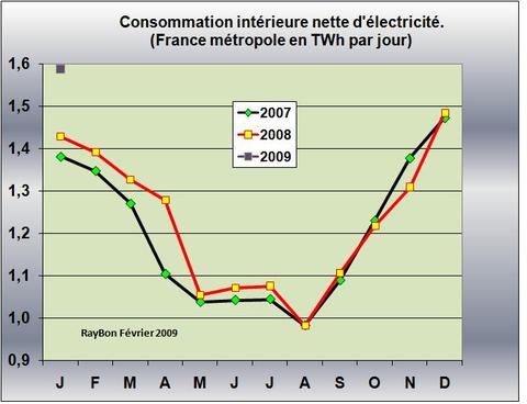 Consommationlectricitmtro200901
