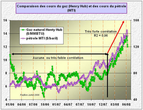 Correlationgazptrole