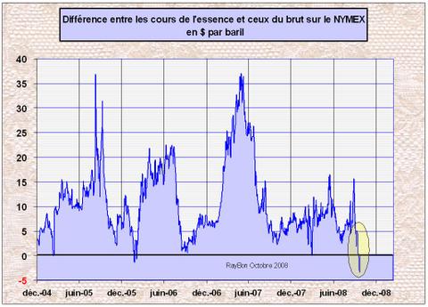 Coursessencepetrole200810