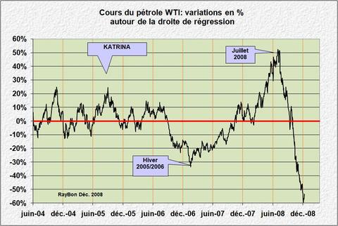 Courswtivariationregression200812