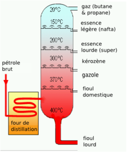 Crude_oil_distillationfr