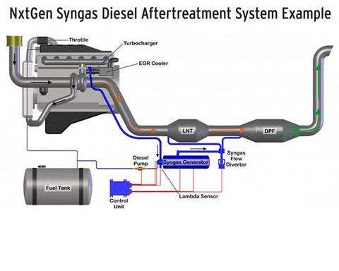 Dieselechappementsyngas