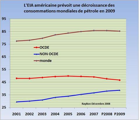 Eiaconsommationmondiale20012009