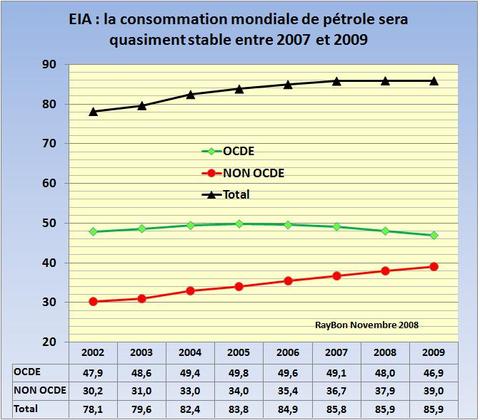 Eiaconsommationmondiale20072009