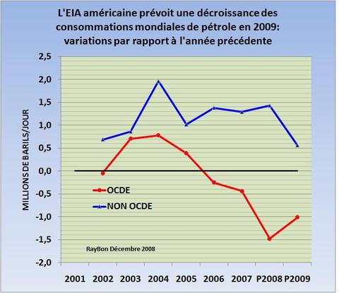 Eiavariationconsommationmondiale200