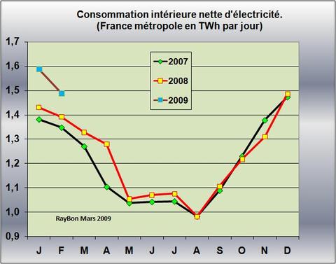 Electriciteconso200902