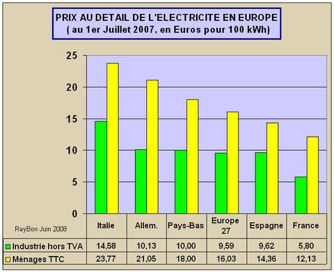 Electriciteeuropejuil2007