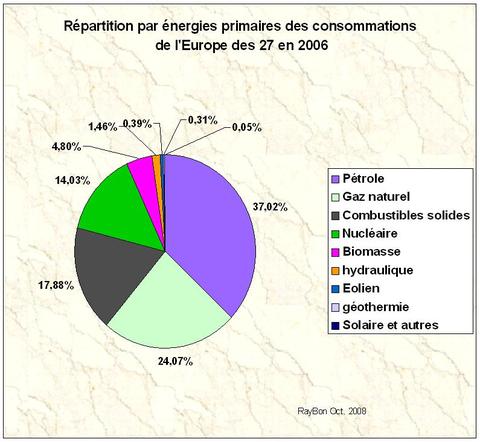 Energieprimairesconsoeurope2006