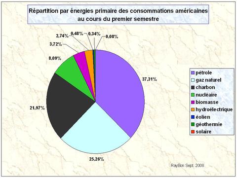 Energieprimairesconsousa2008s1_2