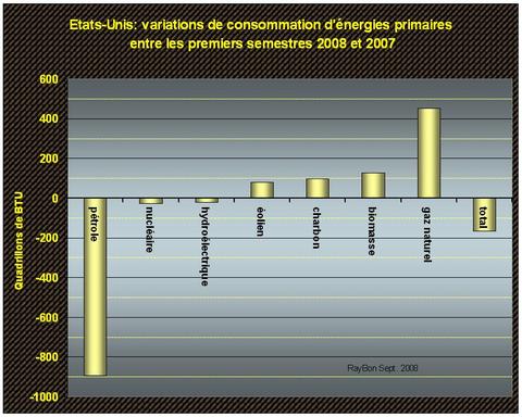 Energieprimairesconsousa2008s1b