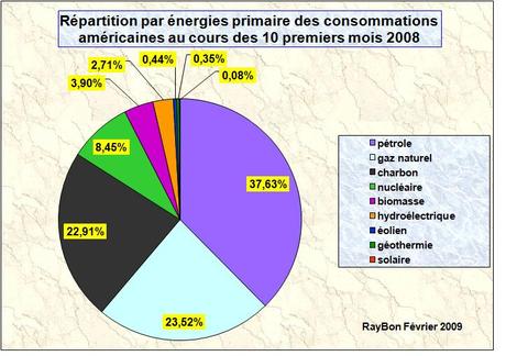 Energieprimaireusa200810