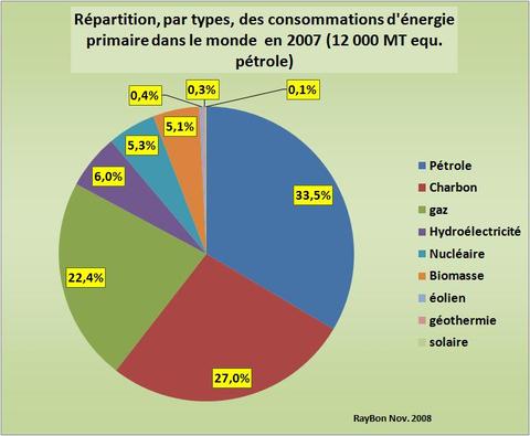 Energiesprimairesmonde2007_2