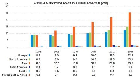 Eoliengwecregions20082013